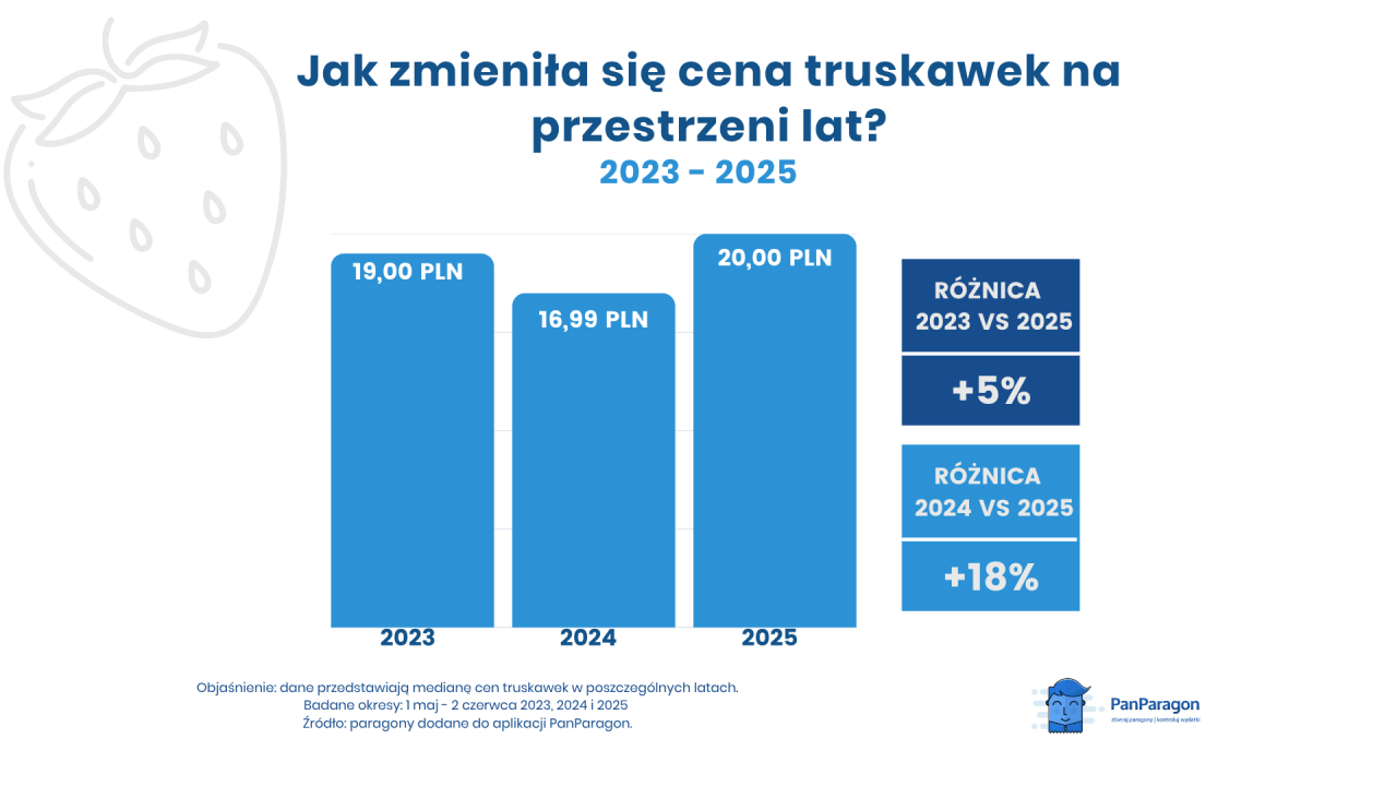 Ceny truskawek w 2025 r. Jest drożej niż w poprzednich latach?