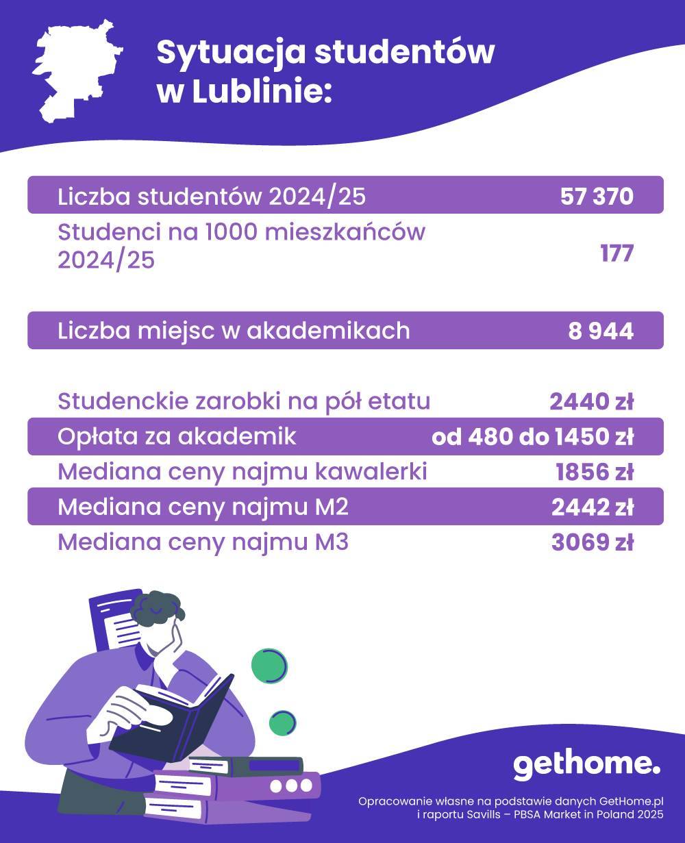 Miejsce w lubelskim akademiku tylko dla co 7. studenta. Większość musi szukać mieszkań na wynajem