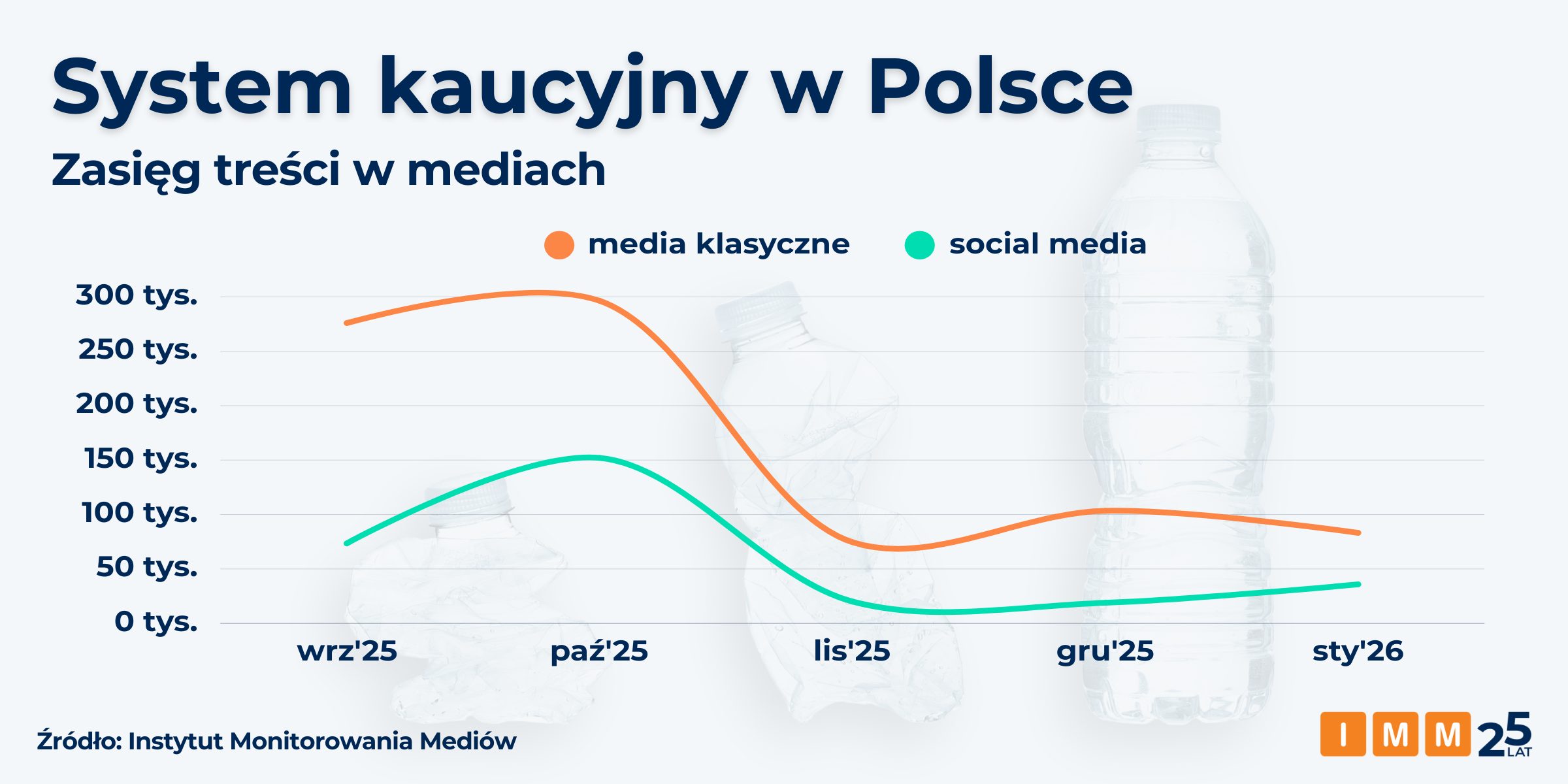 „Magazynowanie powietrza”. Jak internauci oceniają system kaucyjny?