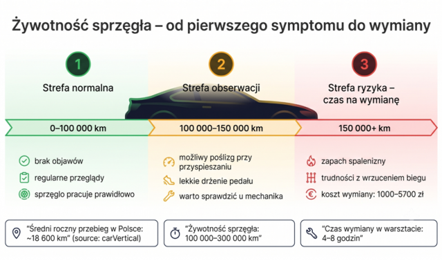 Wymiana sprzęgła kiedy warto to zrobić i ile to kosztuje