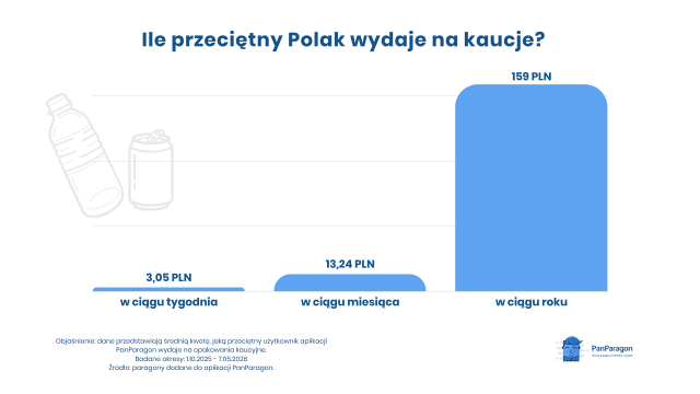 Nawet 160 zł rocznie zamrożone w kaucjach. Polacy mogą tracić pieniądze przez vouchery