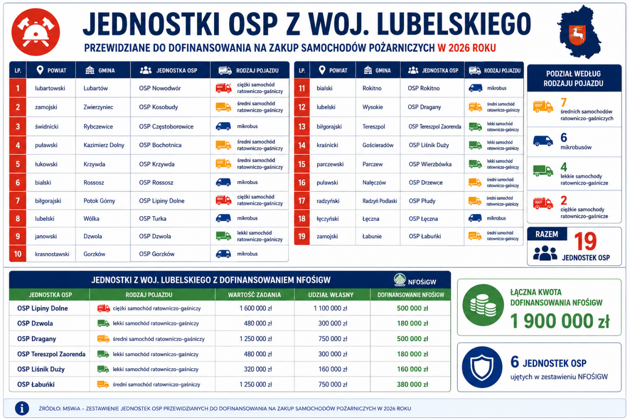 Ponad 230 nowych samochodów dla OSP. MSWiA i NFOŚiGW przekażą miliony na sprzęt dla strażaków