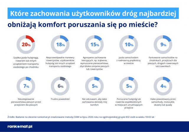 Hulajnogi budzą większe obawy niż samochody. Wskazuje je 30 proc. badanych