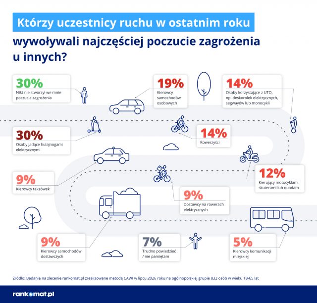 Hulajnogi budzą większe obawy niż samochody. Wskazuje je 30 proc. badanych