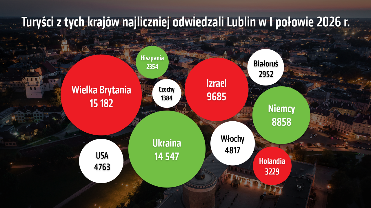 Lublin przyciąga coraz więcej turystów. 1,35 mln gości w pół roku