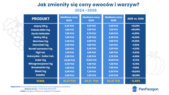 Kalafior tańszy o niemal 19 proc., jeżyny droższe. Tak zmieniły się wrześniowe ceny