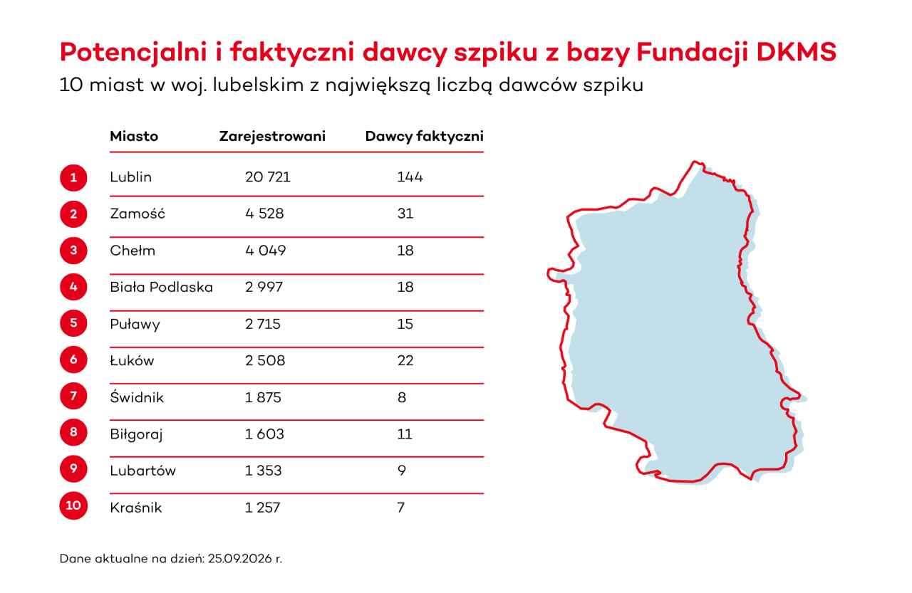 Lubelszczyzna daje szansę na życie. 698 mieszkańców zostało dawcami szpiku