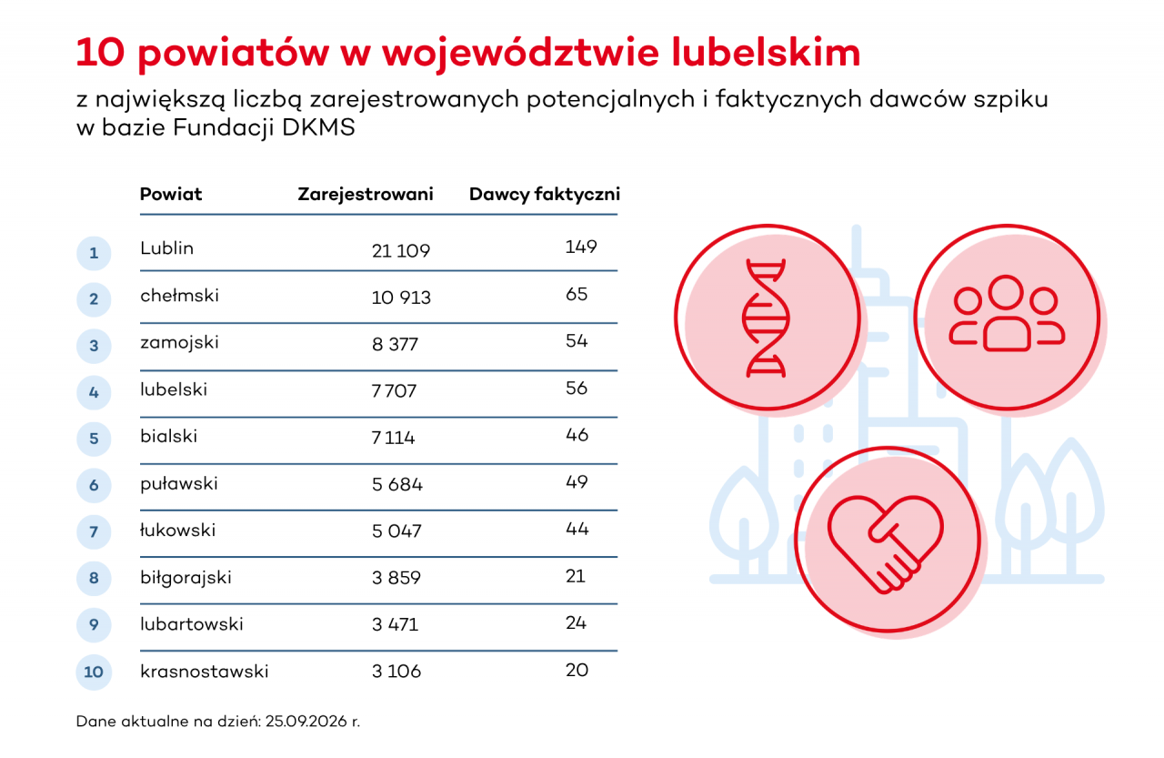 Lubelszczyzna daje szansę na życie. 698 mieszkańców zostało dawcami szpiku