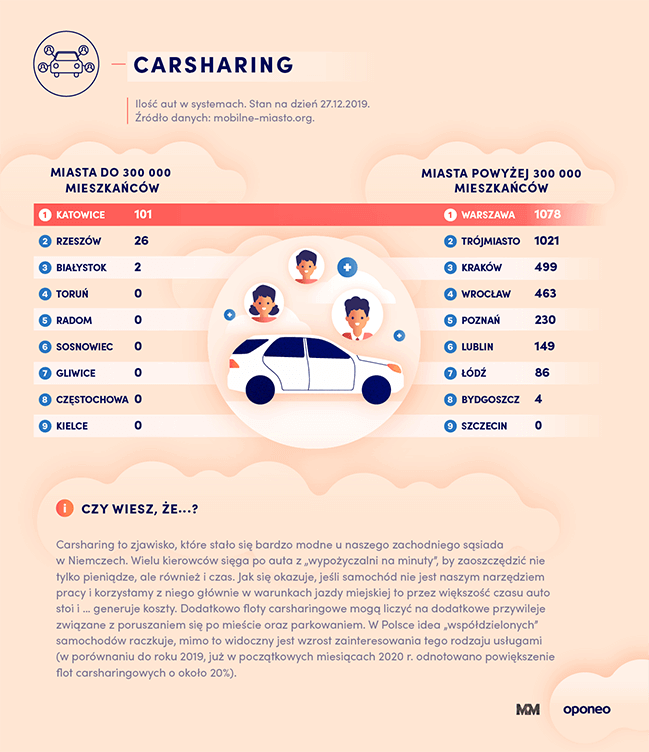 ranking-miast-2020-carsharing