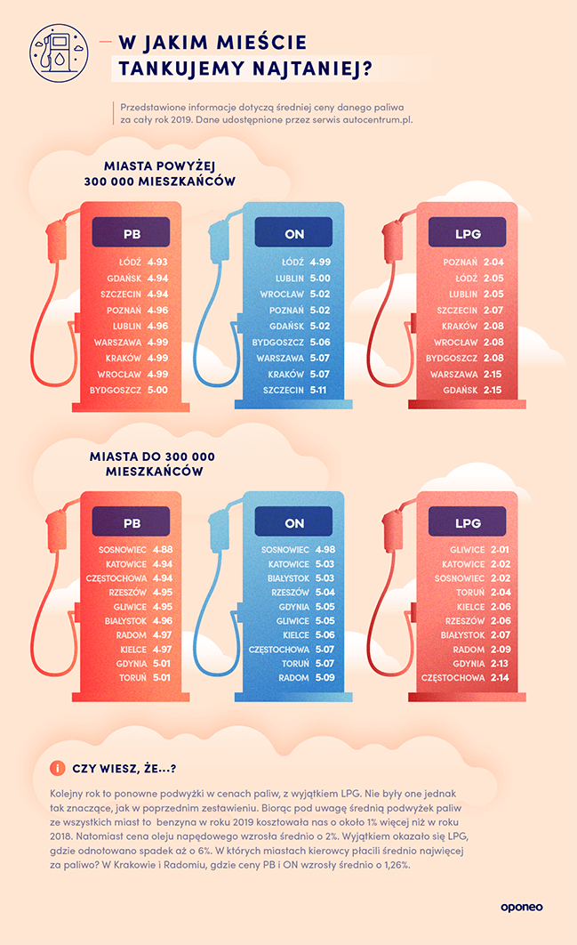 ranking-miast-2020-ceny-paliw