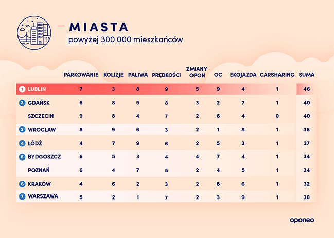 ranking-miast-2020-klasyfikacja-duze-miasta