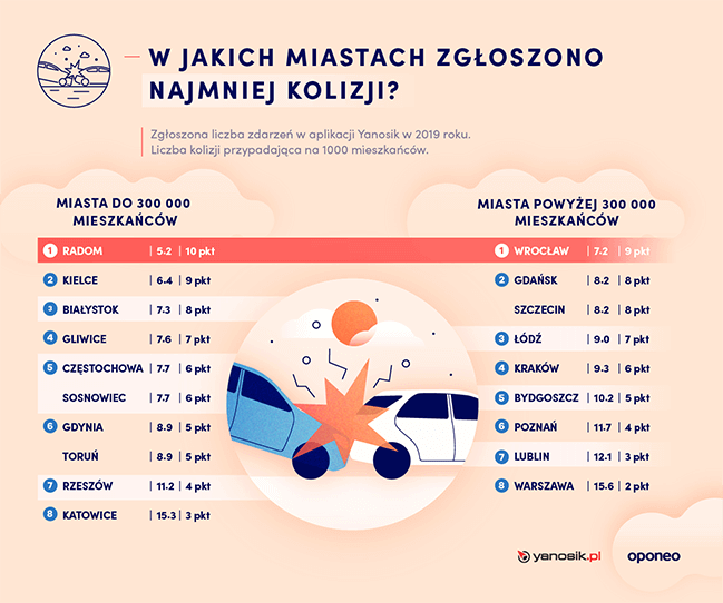ranking-miast-2020-kolizje