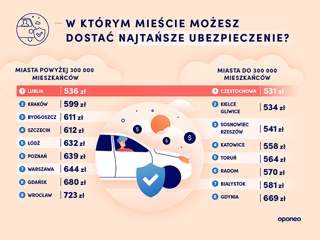 ranking-miast-2020-koszt-oc
