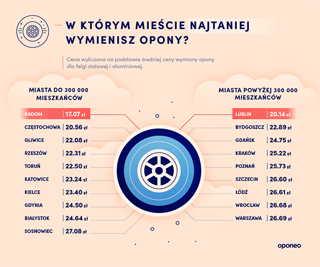 ranking-miast-2020-koszty-wymiany-opon