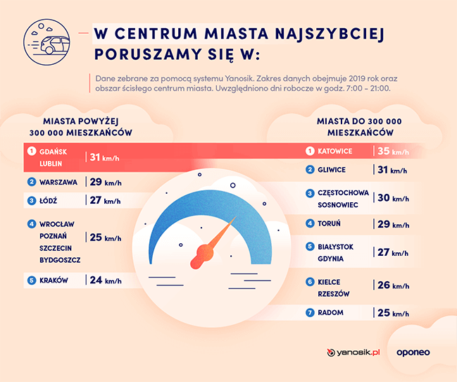 ranking-miast-2020-predkosci-centrum