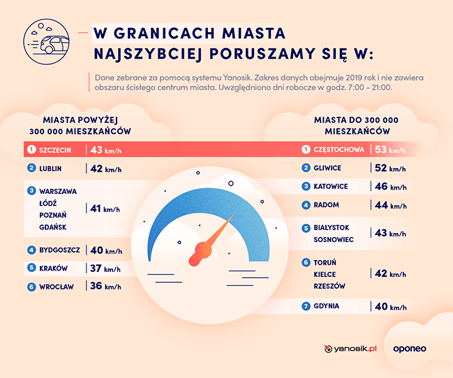 ranking-miast-2020-predkosci-poza-centrum