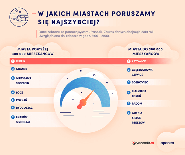 ranking-miast-2020-predkosci