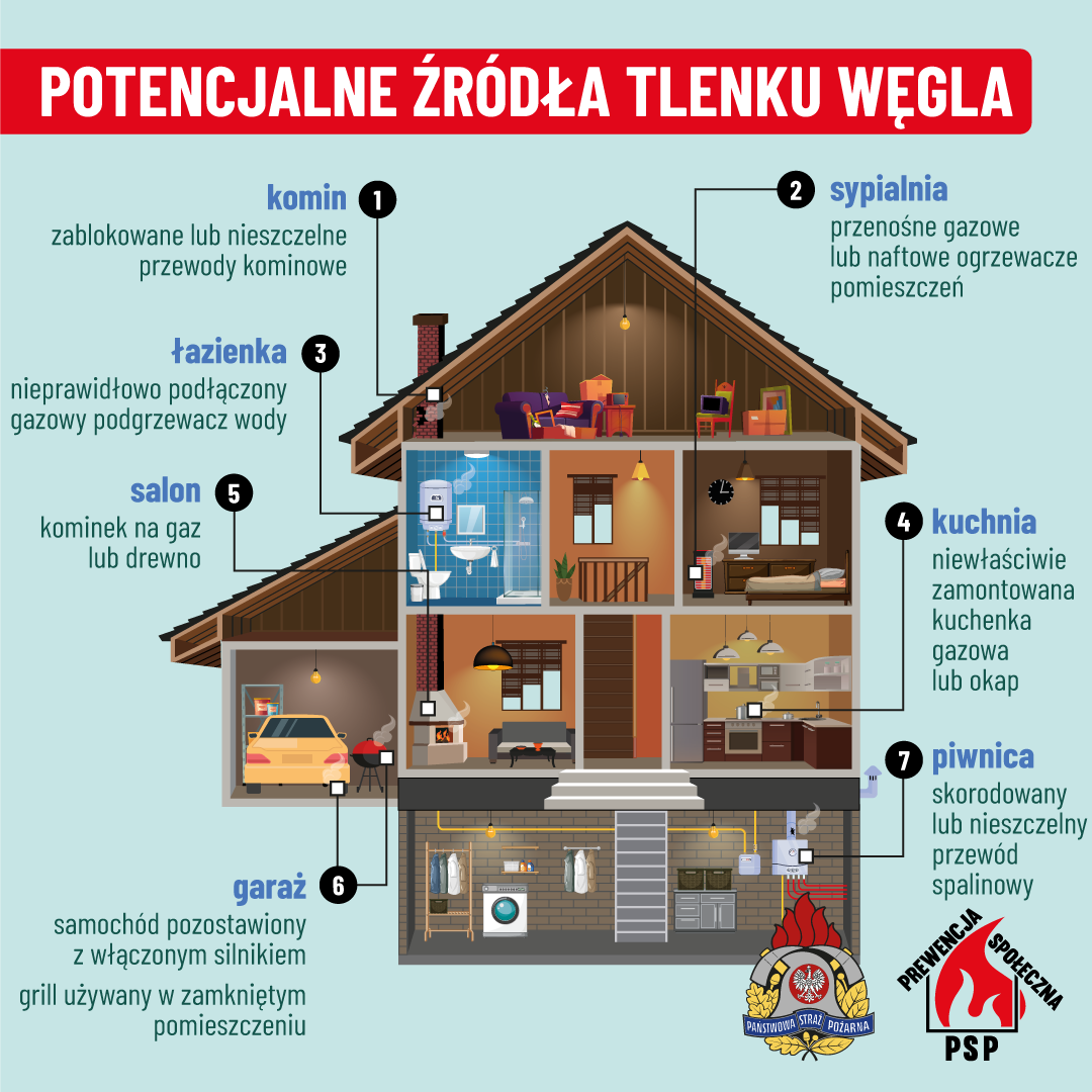 potencjalne źródła CO