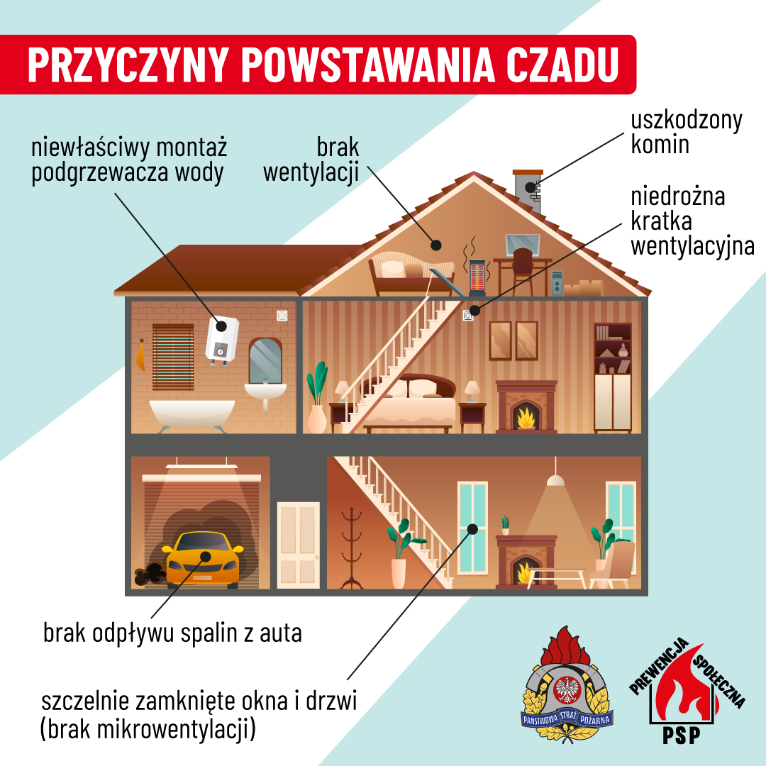 przyczyny powstania CO