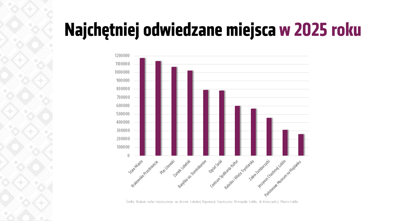 Ruch turystyczny w 2025 r. Najchetniej odwiedzane miejsca_Fot. Miasto Lublin