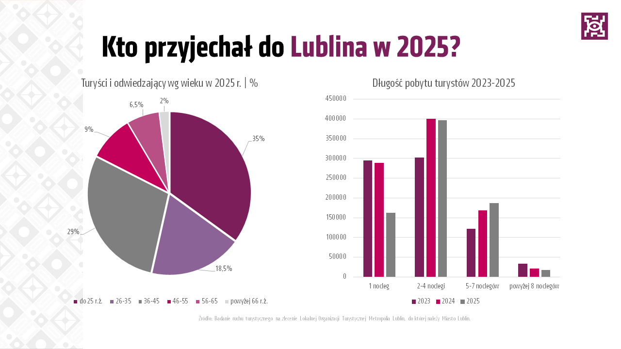 Ruch turystyczny w 2025 r. Wiek i dlugość pobytów_Fot. Miasto Lublin