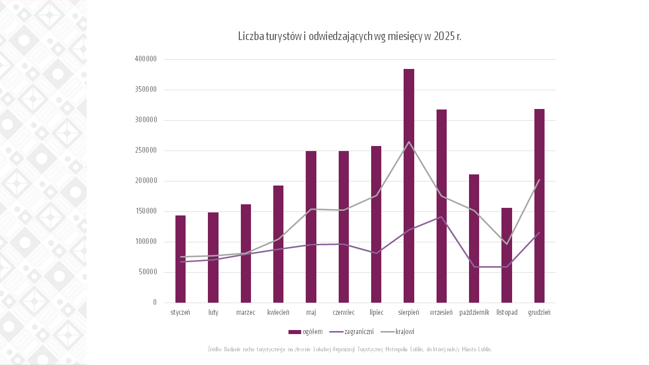 Ruch turystyczny w 2025 r. z podziałem na miesiące_Fot. Miasto Lublin